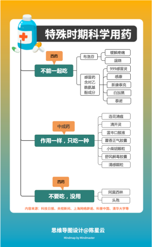 特殊时期科学用药