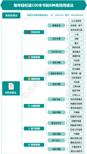 每年轻松读100本书的6种高效阅读法