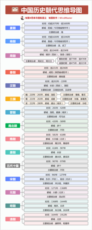 中国历史朝代思维导图
