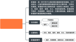 《外国文学史》“新喜剧”名词解释