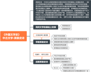 《外国文学史》中古文学·英雄史诗