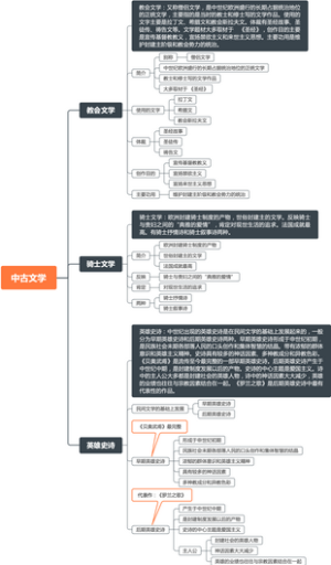 外国文学史·西方文学·中古文学知识点