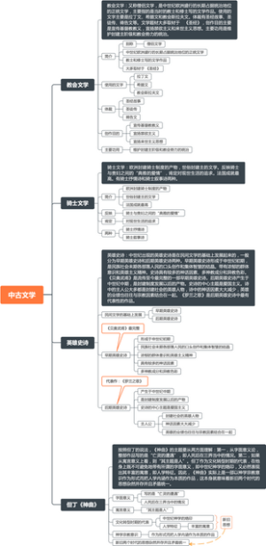 《外国文学史》西方文学·知识点汇总思维导图