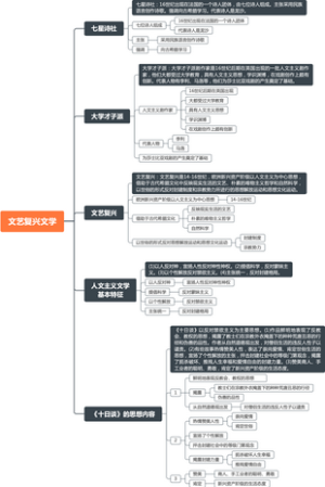 《外国文学史》文艺复兴文学知识点思维导图汇总