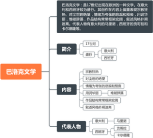 《外国西方文学》·巴洛克文学知识点思维导图