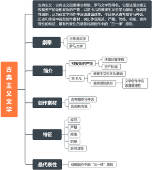 《外国西方文学》古典主义文学知识点思维导图