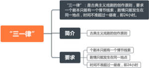 《外国西方文学》“三一律”知识思维导图