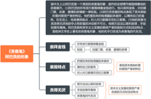 《外国文学史》17世纪文学《吝啬鬼》 阿巴贡