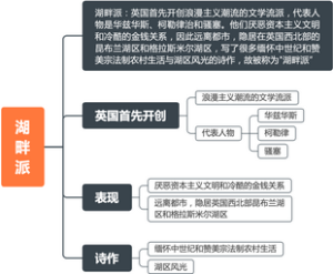 《外国文学史》19世纪文学“湖畔派”