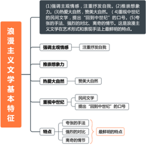 《外国文学史》浪漫主义文学基本特征