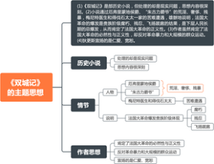 《西方文学史》狄更新《双城记》 的主题思想