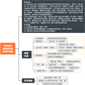 《西方文学史》《罪与罚》的思想内容和艺术成就