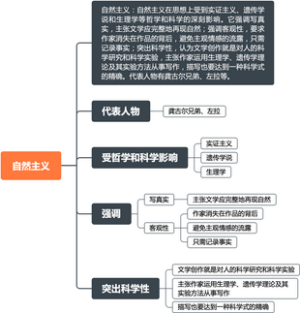 《西方文学史》自然主义