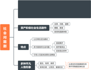 西方文学·易卜生的社会问题剧