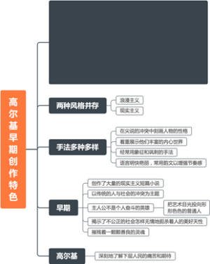 西方文学·高尔基早期创作特色