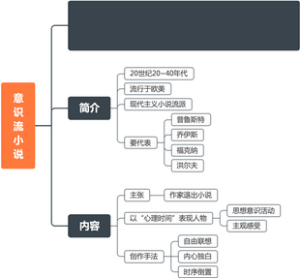 西方文学·意识流小说