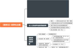 西方文学·《变形记》的异化主题