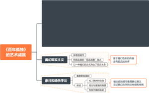 西方文学·《百年孤独》的艺术成就