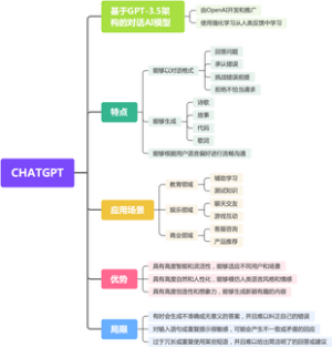 CHATGPT功能及应用场景介绍