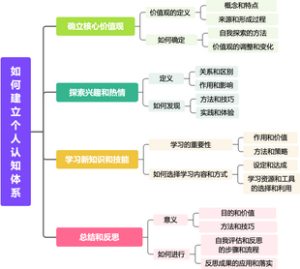 《认知觉醒》如何建立个人认知体系