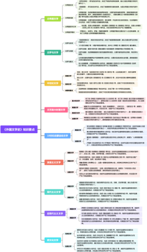 《外国文学史》必考知识要点汇总