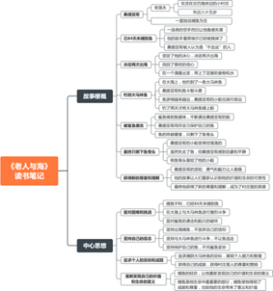 《老人与海》读书笔记思维导图