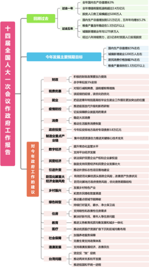 2023十四届全国人大一次会议总理政府工作报告思维导图