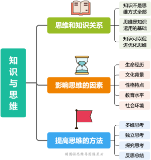 知识与思维的关系