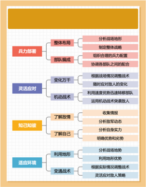 孙子兵法·形篇能篇