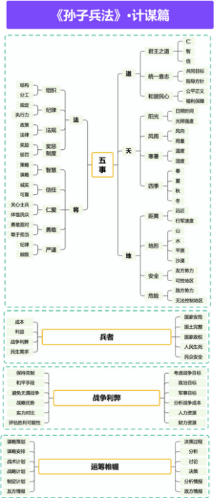 孙子兵法·计谋篇