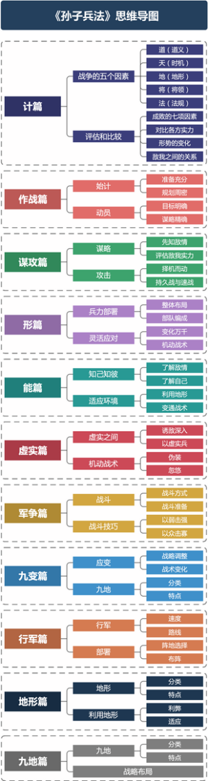 《孙子兵法》全篇思维导图
