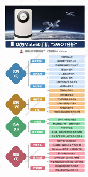 华为Mate60手机SWOT分析