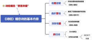 《诗经》婚恋诗的基本内容