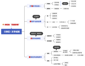 《诗经》文学成就