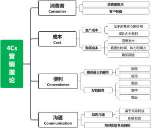 4Cs营销理论