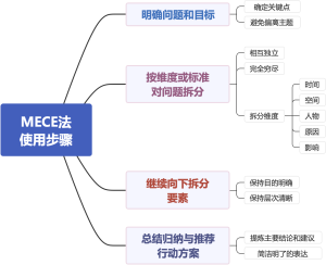 MECE法使用步骤