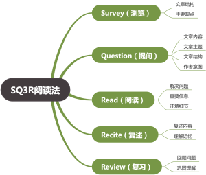 SQ3R阅读法