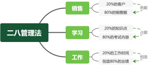 二八管理法