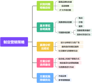 制定营销策略