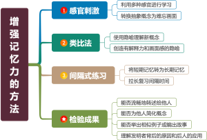 增强记忆力的方法