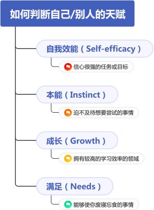 如何判断自己别人的天赋