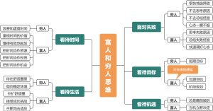 富人和穷人思维