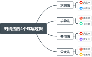 归纳法的4个底层逻辑