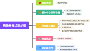 思维导图绘制步骤