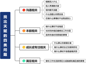 找出天赋的四类问题