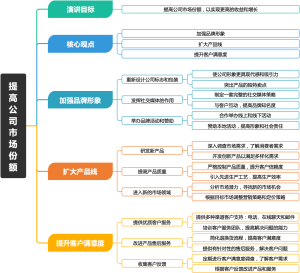 提高公司市场份额