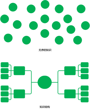 无序的知识和知识框架
