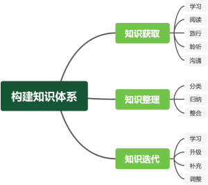 构建知识体系