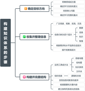 构建知识体系的步骤