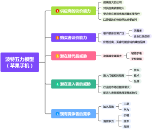 波特五力模型（苹果手机）